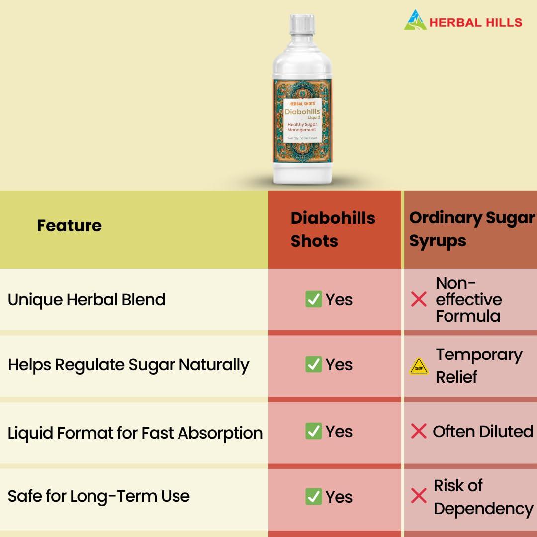HERBAL HILLS Herbal Hills Diabohills Syrup with Karela Jamun 500ml Shots (500 ml (Pack of 4))