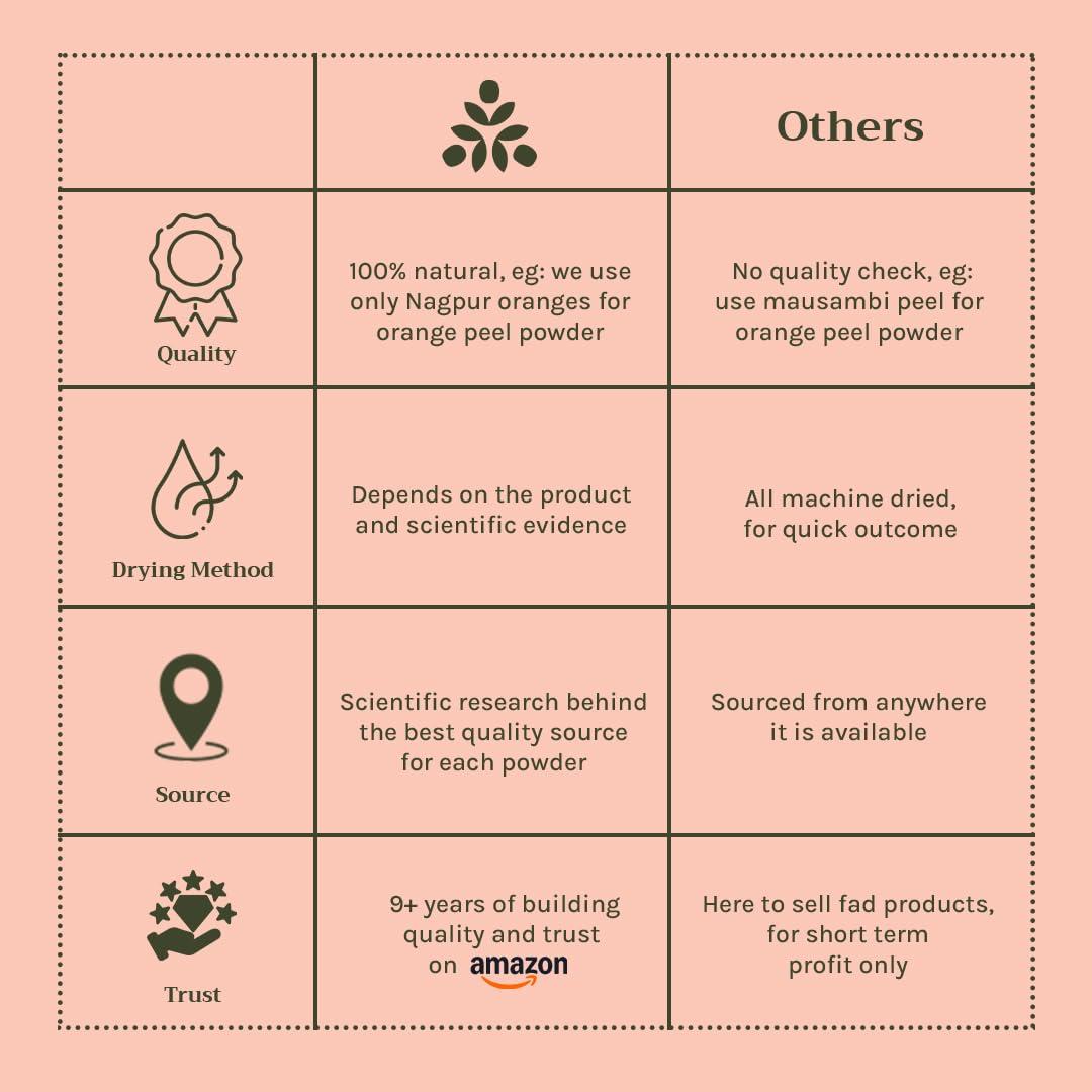 Tattvalogy Tattvalogy Licorice Root Powder | Mulethi Powder | Yashtimadhu | Glycyrrhiza glabra | 100% Pure & Natural | Facial Mask | For Hair and Skin Care | Defence From Acne & Pimples | In Glass Jar - 100 GM