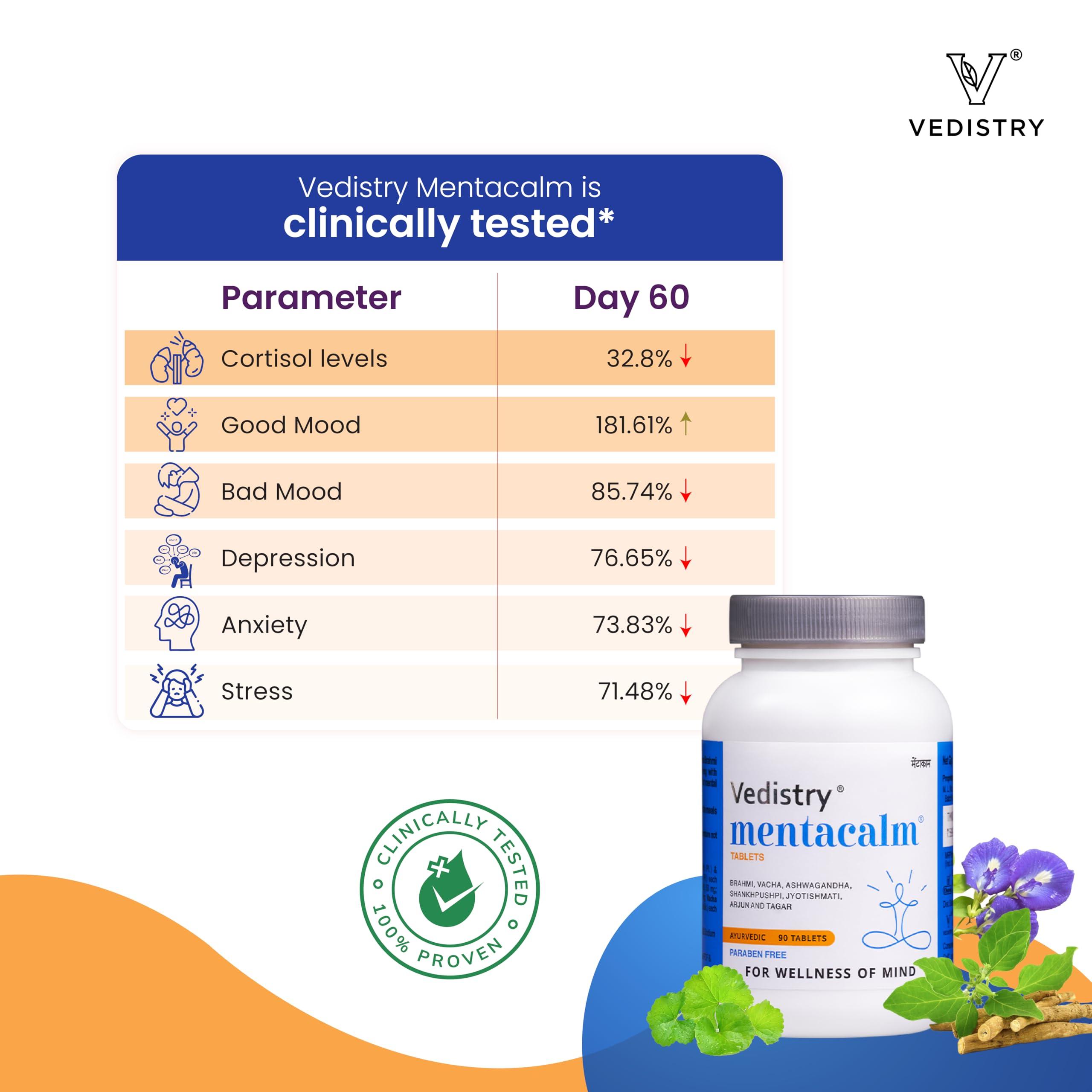 Charak Charak Vedistry Mentacalm Tablets | Ayurvedic Support For Stress, Anxiety & Mental Calmness| Brahmi, Ashwagandha -180 Tablets