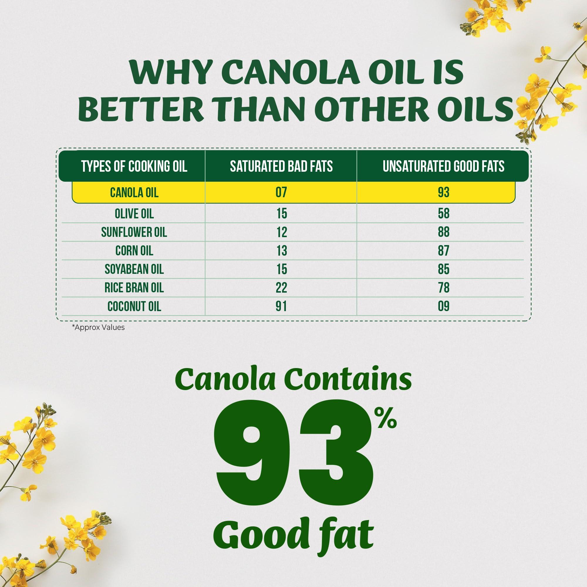 JIVO Jivo Canola Oil,2 Litre Cold Press Healthy Cooking Oil for Daily use | Recommended by Indian Medical Association | Lowest in Saturated Fat