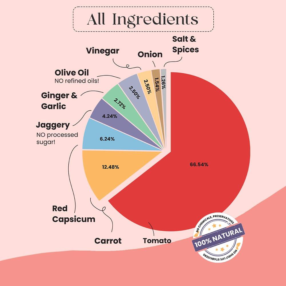 FeedSmart FeedSmart Feed Smart The Healthiest Ketchup- Made With 80% Farm Fresh Tomatoes And Vegetables| 100% Clean & Natural | No Sugar | No Preservatives | 225 Gm | Pack Of 4
