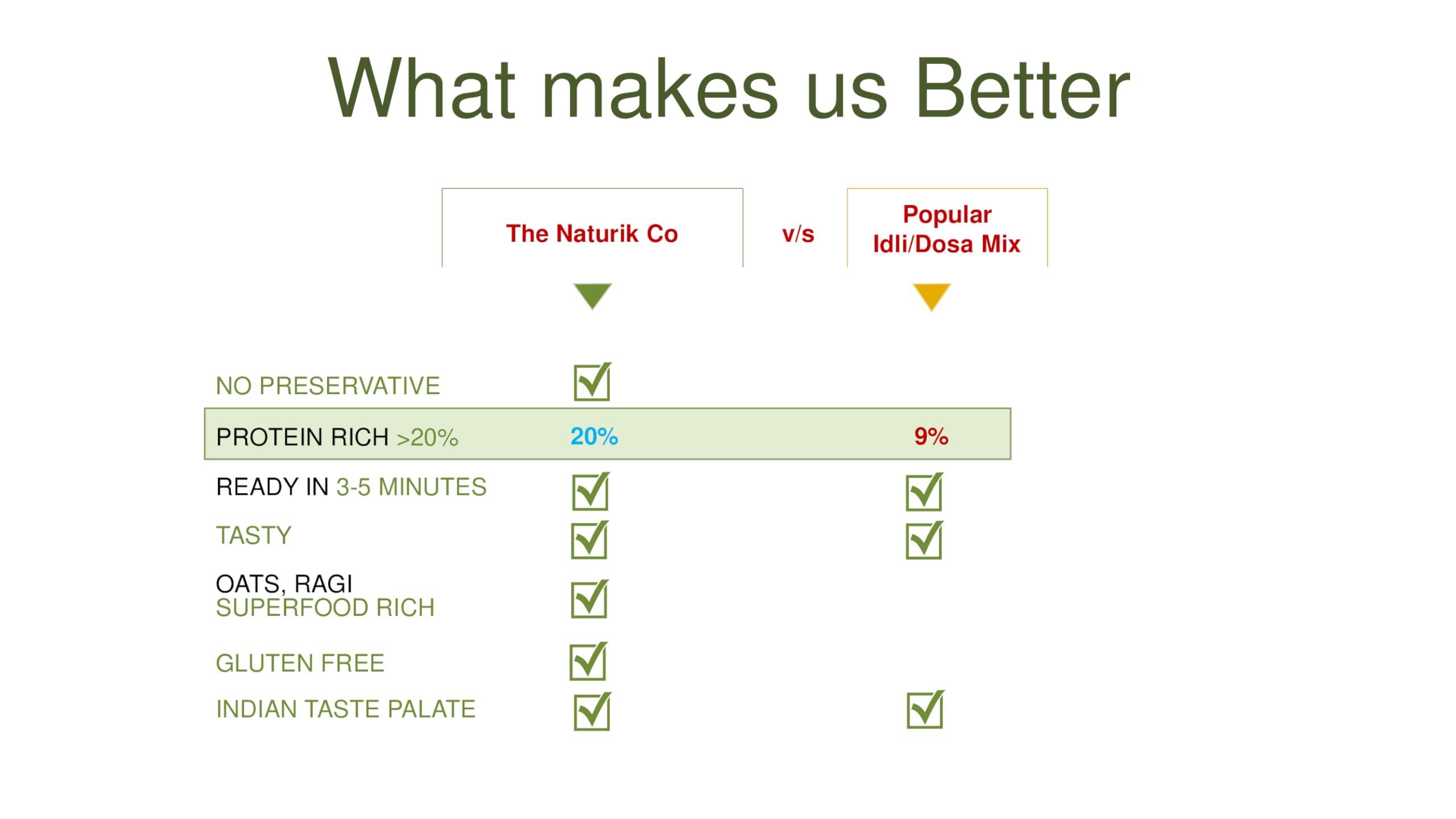 The Naturik Co The Naturik Co. Ragi Chilla Mix 250g (Pack of 4): Instant, Ready-to-Cook Cheela & Dosa Mix with 81% Ragi & Pulses, High-Protein Healthy Breakfast Option for Kids & Family.