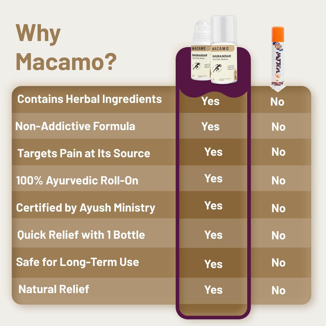 MACAMO MACAMO Ayurvedic Instant Knee Pain Relief Roll On for Men and Women, Joints, Muscles, Body and Back Pain Relief Products, 60ml Pack
