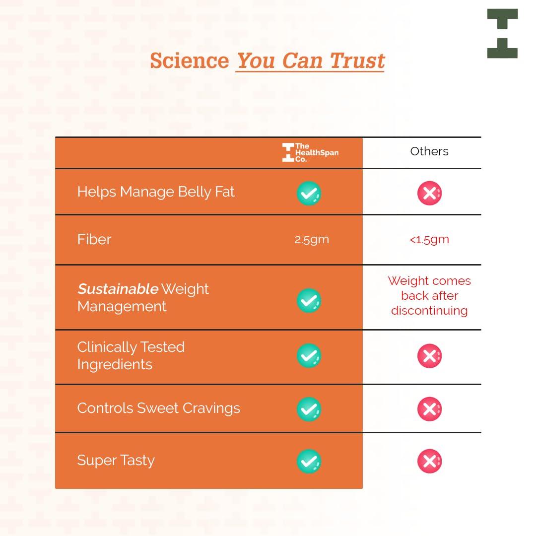 The Healthspan Co. The Healthspan Co. Sustainably Lean | Improve Metabolism To Manage Weight | For Men & Women | Fiber Rich | 10 BN CFU Probiotic | 45 Days Pack | Pack of 3 | Orange Flavour