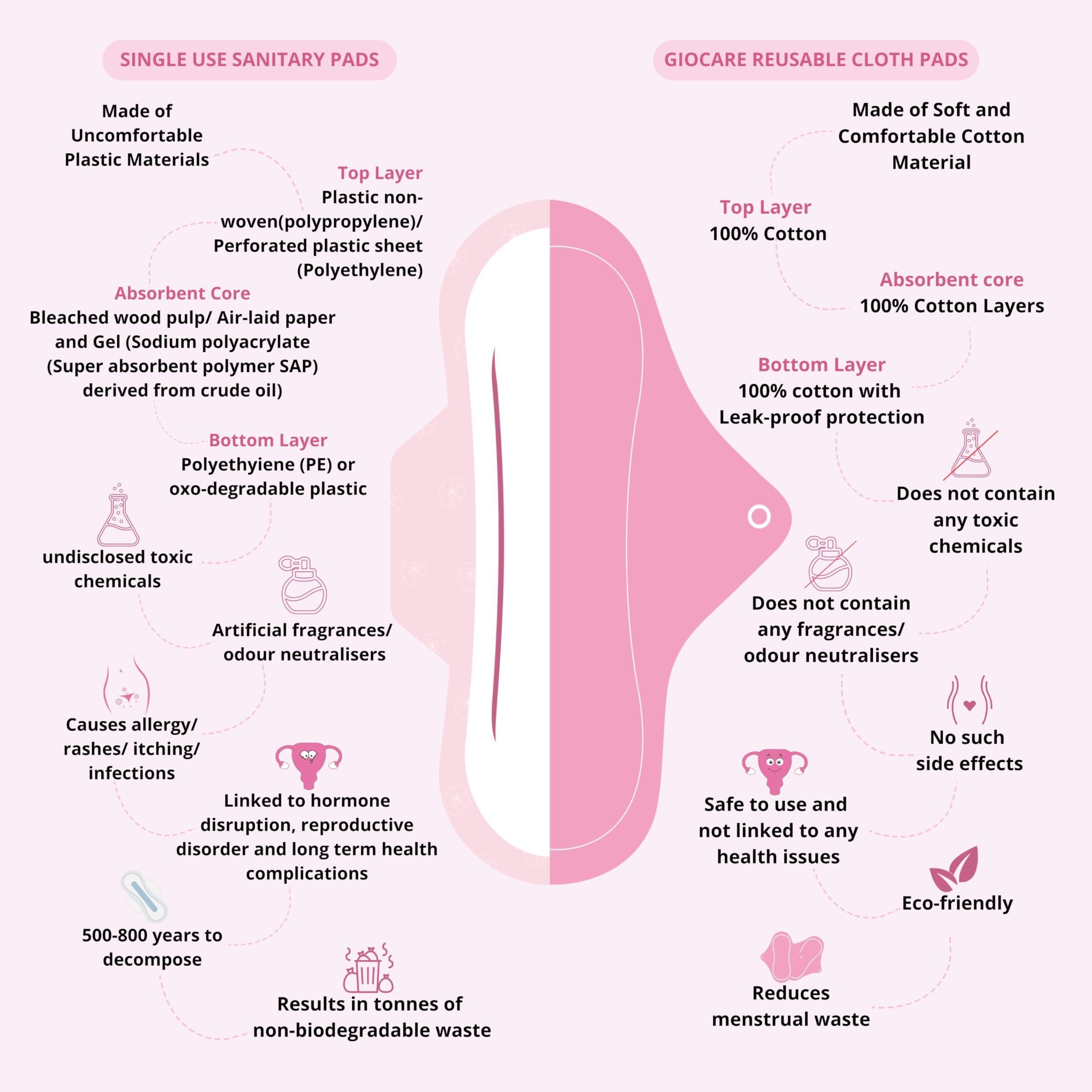 GIOCARE REUSABLE CLOTHPADS GIOCARE Reusable Cloth Pads | Women\'s Cloth Pads | Reusable Period Pads |Cloth Pad For Periods | Period Pads For Women | Cotton Cloth Pads | Sanitary Pads For Women | Leak Proof & Rashes Free, Pack-10