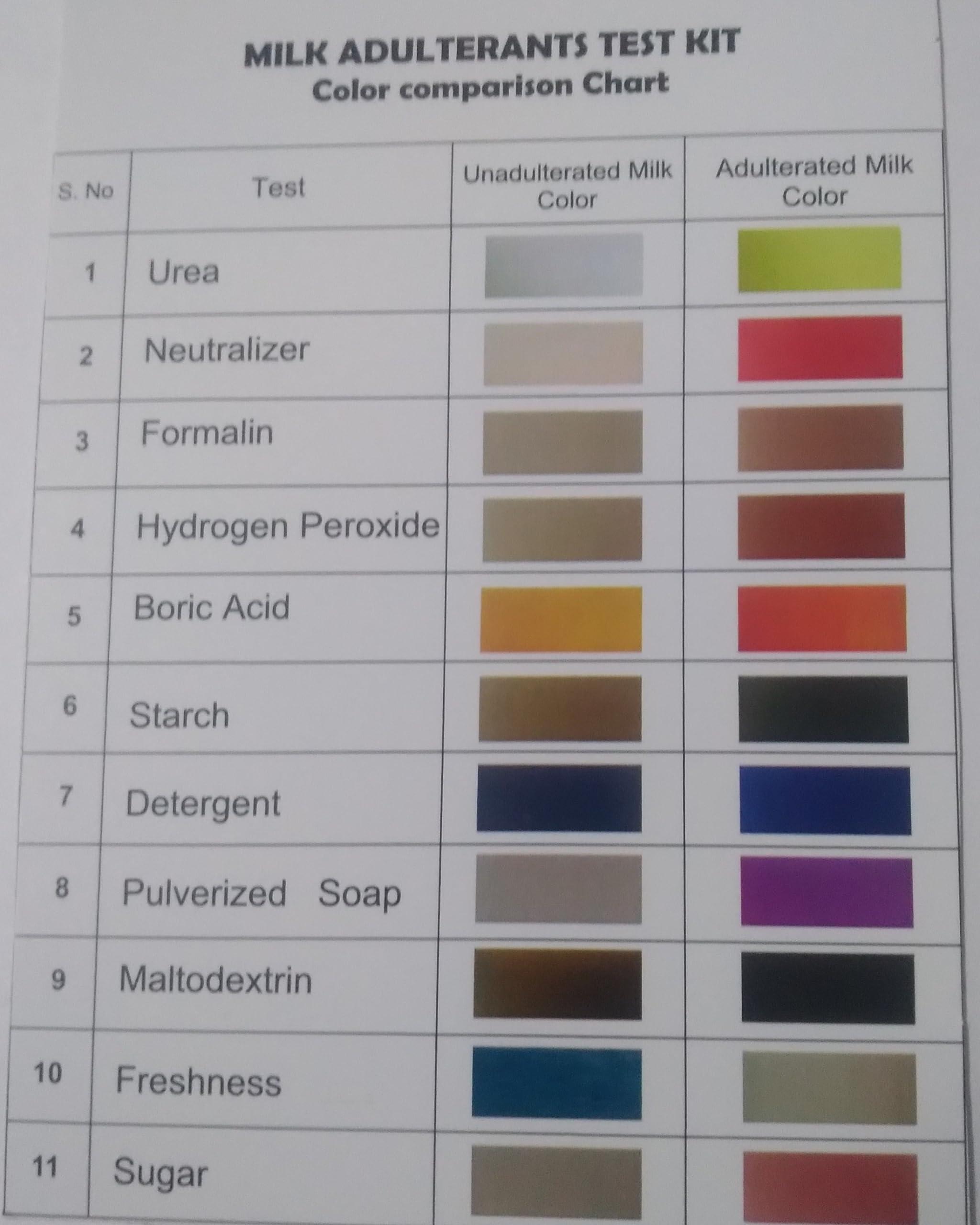 Generic GCP\'s Milk Adulteration Test Kit - A Eleven Tests Kit - 20 Tests of Each Adulterant.