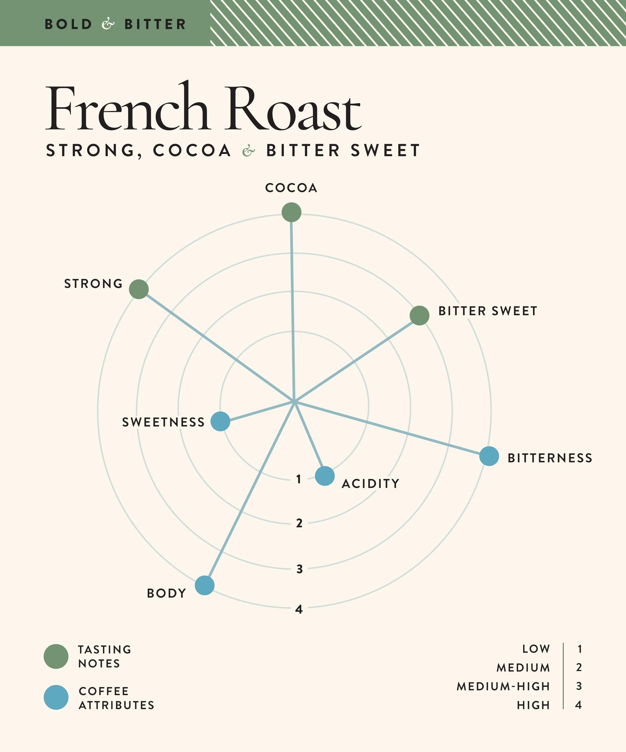 Blue Tokai Coffee Roasters Blue Tokai Coffee Roasters French Roast - Dark Roast (Channi Grind) 500g | Made With 100% Specialty Grade Arabica Freshly Roasted Ground Coffee, Bag