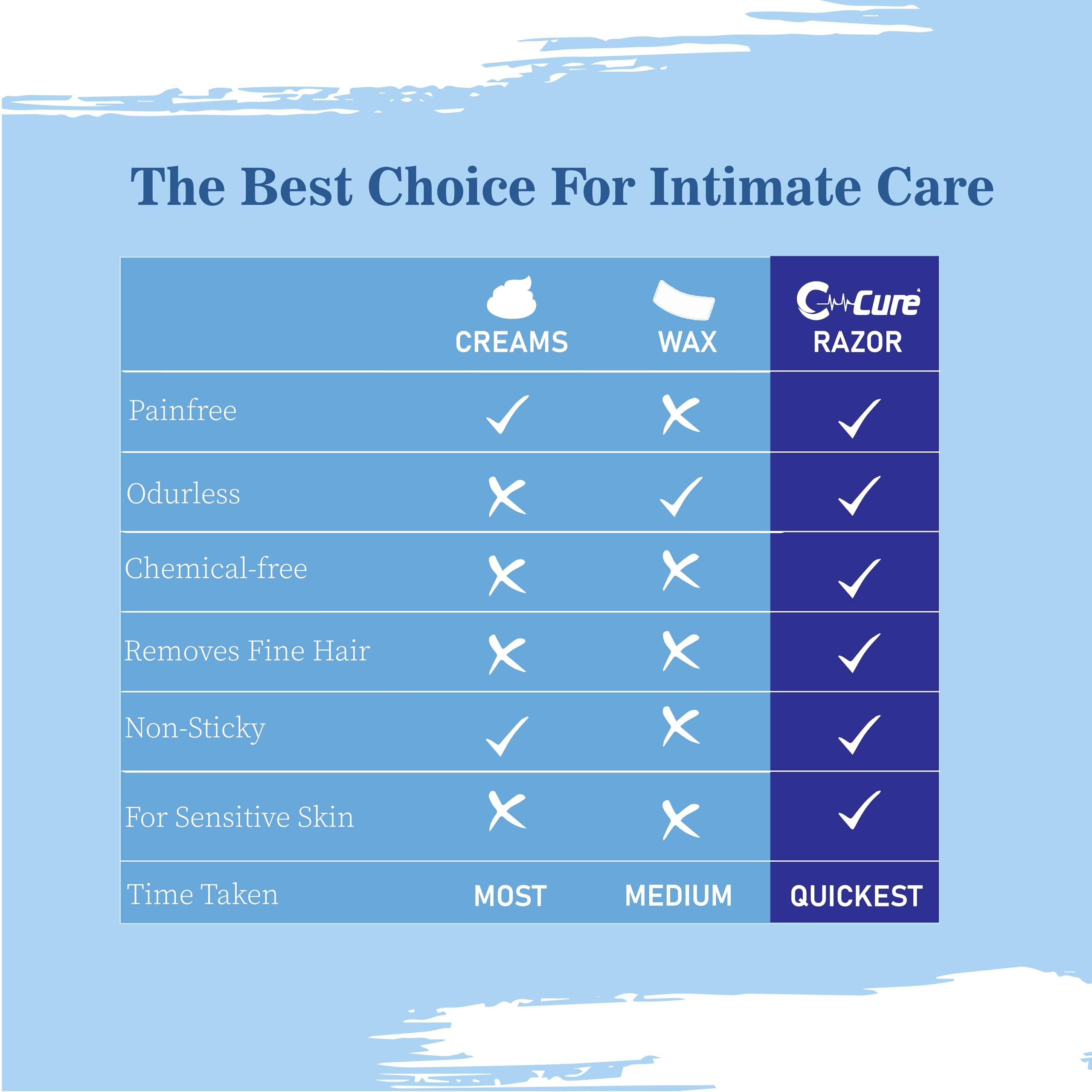 C- Cure Definition of Quality C-Cure Disposable Surgical Skin Blade | Disposable Razor for Safe Body Hair Removal | Surgical Skin and Body Razor For Men & Women | Smooth | Sharp | Safe (Pack of 6)