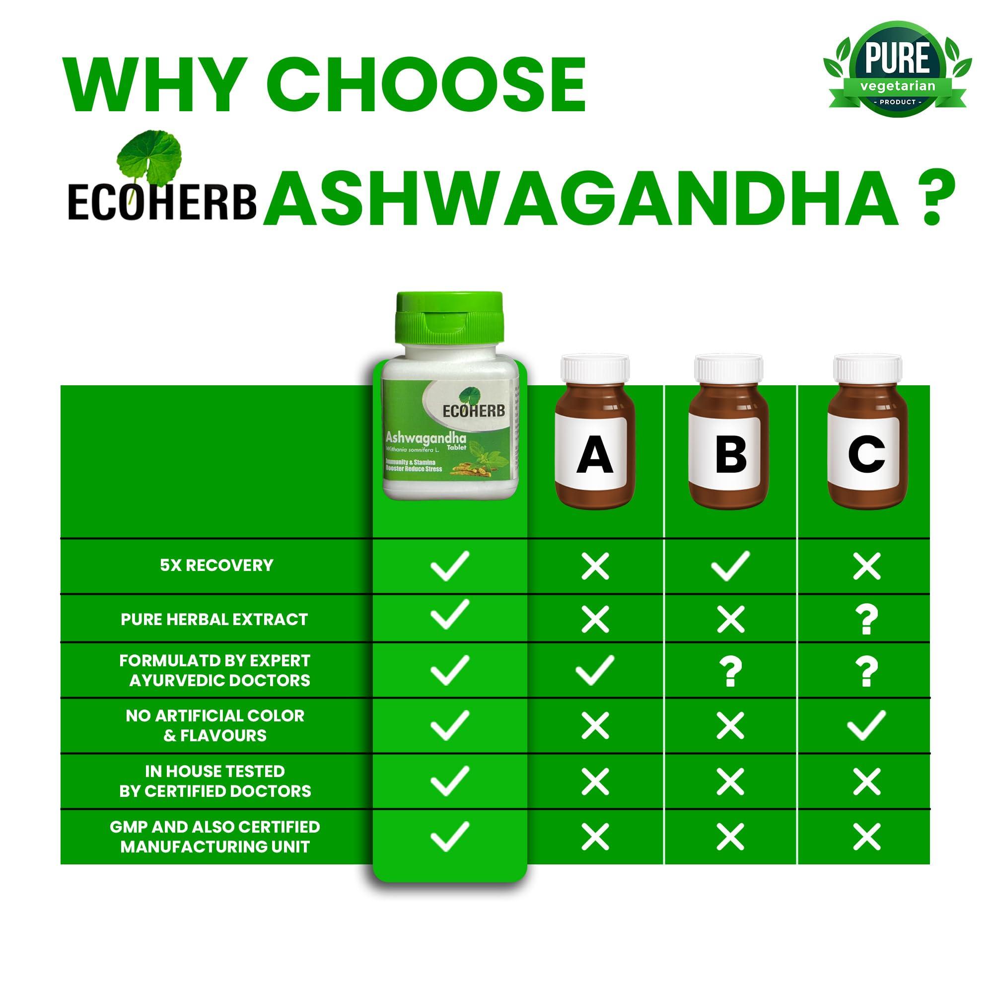 ECOHERB ECOHERB Ashwagandha Tablets I Immunity booster I Antioxidant I Rejuvenate mind & body | 60Tablets