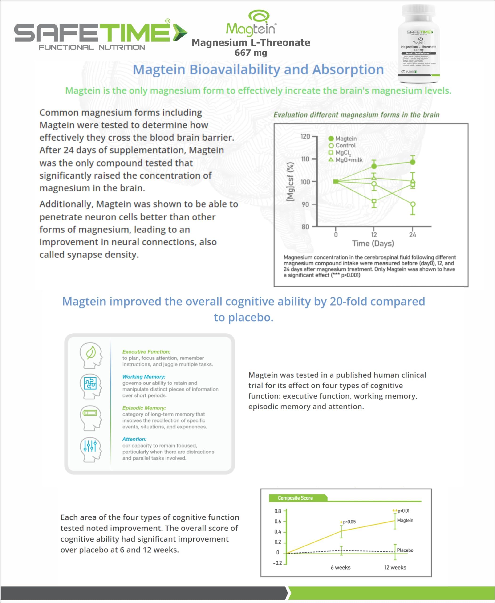 SAFETIME SAFETIME FUNCTIONAL NUTRITION Magtein Magnesium L Threonate Cognitive Function & Brain Health Support (30 Veg. Capsules) (Pack of 1)