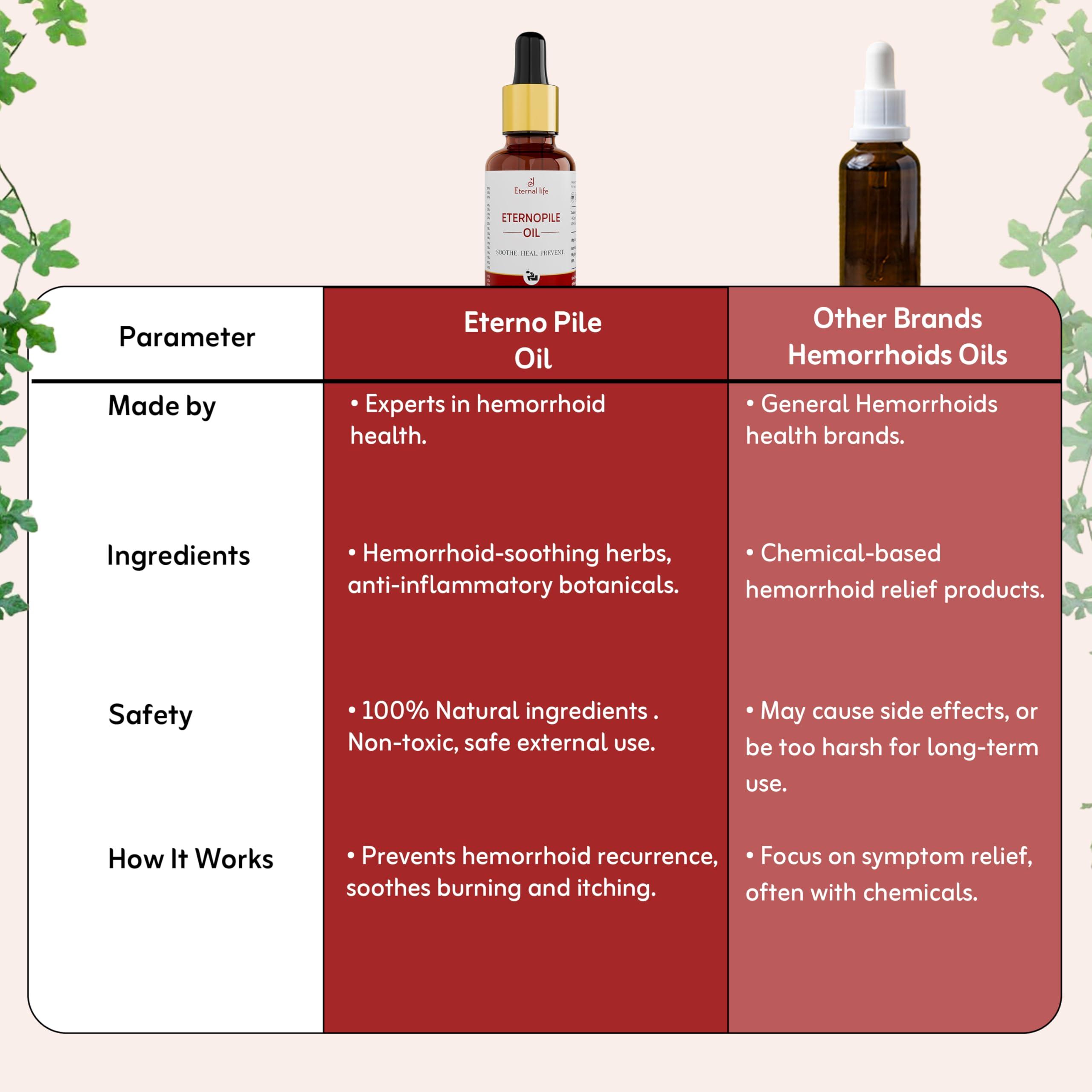 ETERNAL LIFE Eternal Life Eterno Pile Oil Pain Reduction Inflammation Reduction Herbal Oil Ayurvedic Remedy Recurrence Prevention Hemorrhoid Relief Natural Ingredients Anal Health Relief (Pack of 1, 30 Ml)