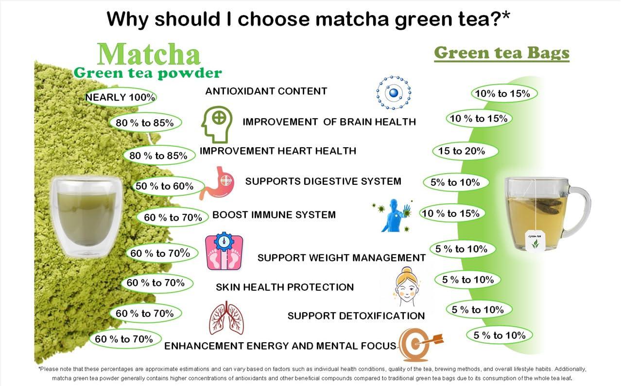 Dophie Dophie Matcha Green Tea Powder with Amla Powder 100g [PACK-3] Culinary Grade - Powerful antioxidants and benefits from Amla and Matcha green tea Powder.