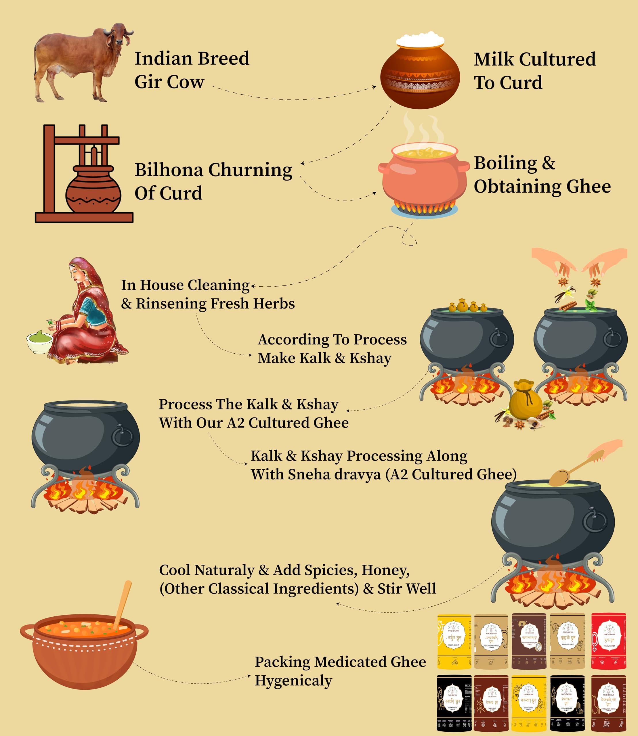 PANCHGAVYAM Brahmi Ghrit/Ghee | Ayurvedic Health Supplement Ghrit/Ghee | Authentic A2 Ghee for Brahmi Ghrit/Ghrit | Panchkarma Suvarna Brahmi Ghee | Stress Relief | Good for speech delay & Skin Diseases