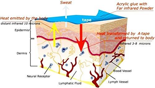 ACP ACUPRESSURE ACP Waterproof Tourmaline Breathable Athletic Sports Tape for Injury Muscle Support Pain Relief Joint Support Spandex Cotton,Green Size 5 m X 5 cm)