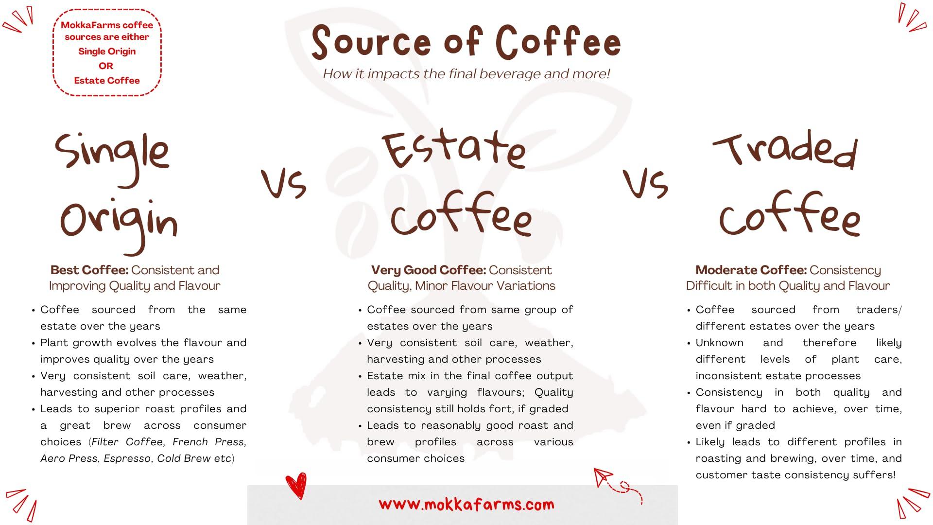 MOKKAFARMS MokkaFarms Traditional South Indian Filter Coffee - 100% Pure Arabica 1 Kg | 0% Chicory | Fresh Roast & Ground, Pure, Rich, Flavor, Aroma | Farm to Fork, Estate Coffee | One-way Valve Zip-lock Bag |