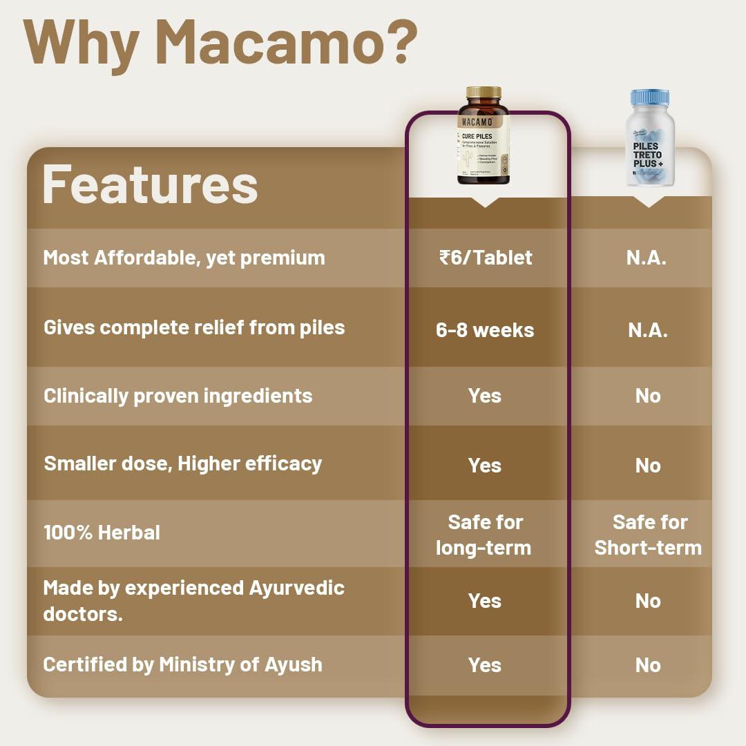 MACAMO MACAMO Cure Piles Tablets & Spray, Comprehensive Solution for Hemorrhoids and Fissures, GMP Approved (120 Tabletes)