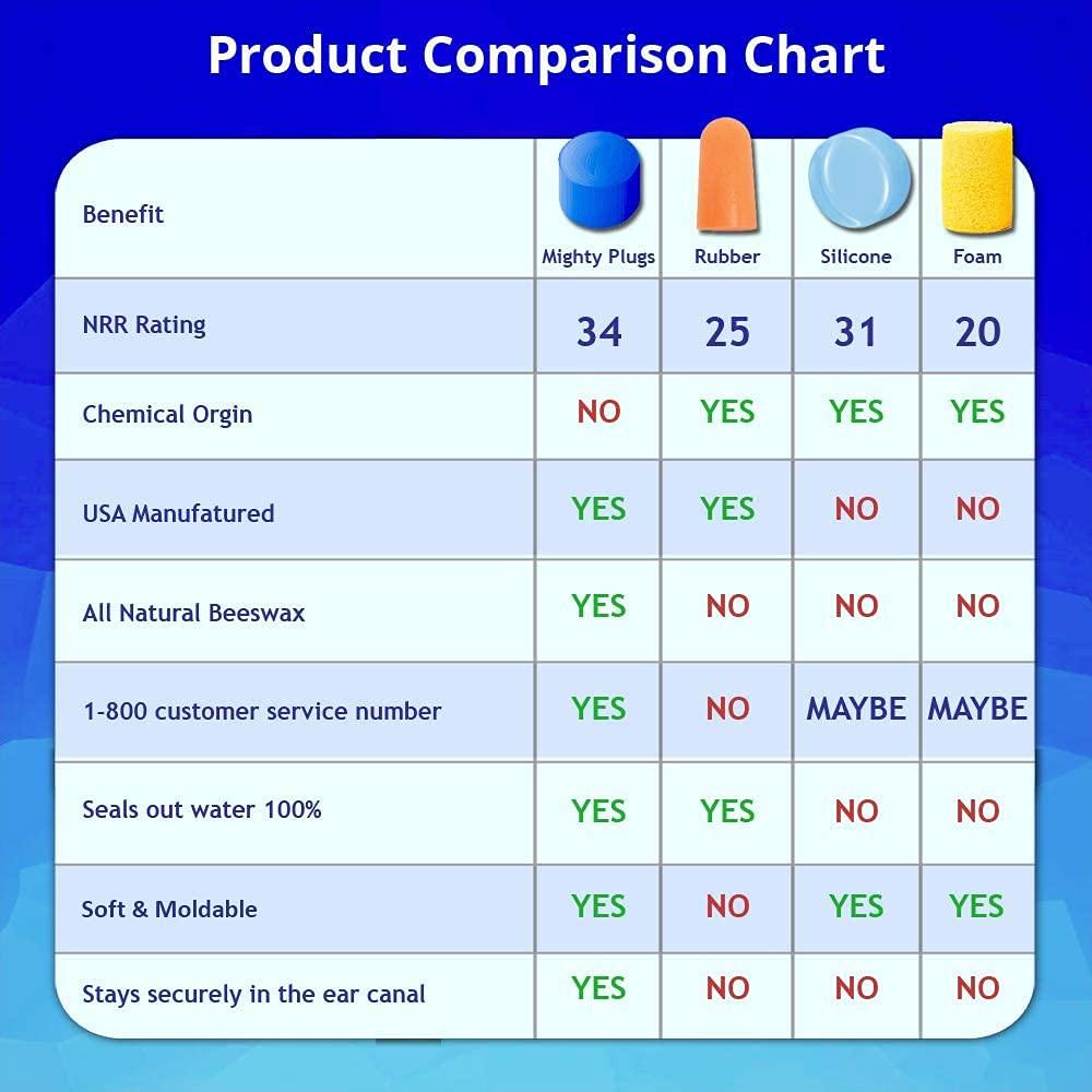 World\'s Finest Mighty Plugs Mighty Plugs - (1 Pair) USA Made Worlds Best Ear Plugs For Sleeping - 100% Waterproof Swimming Earplugs - Best Ear Plugs Noise Reduction - Finest Ear Protection - and a MUST for Concert Ear Plugs