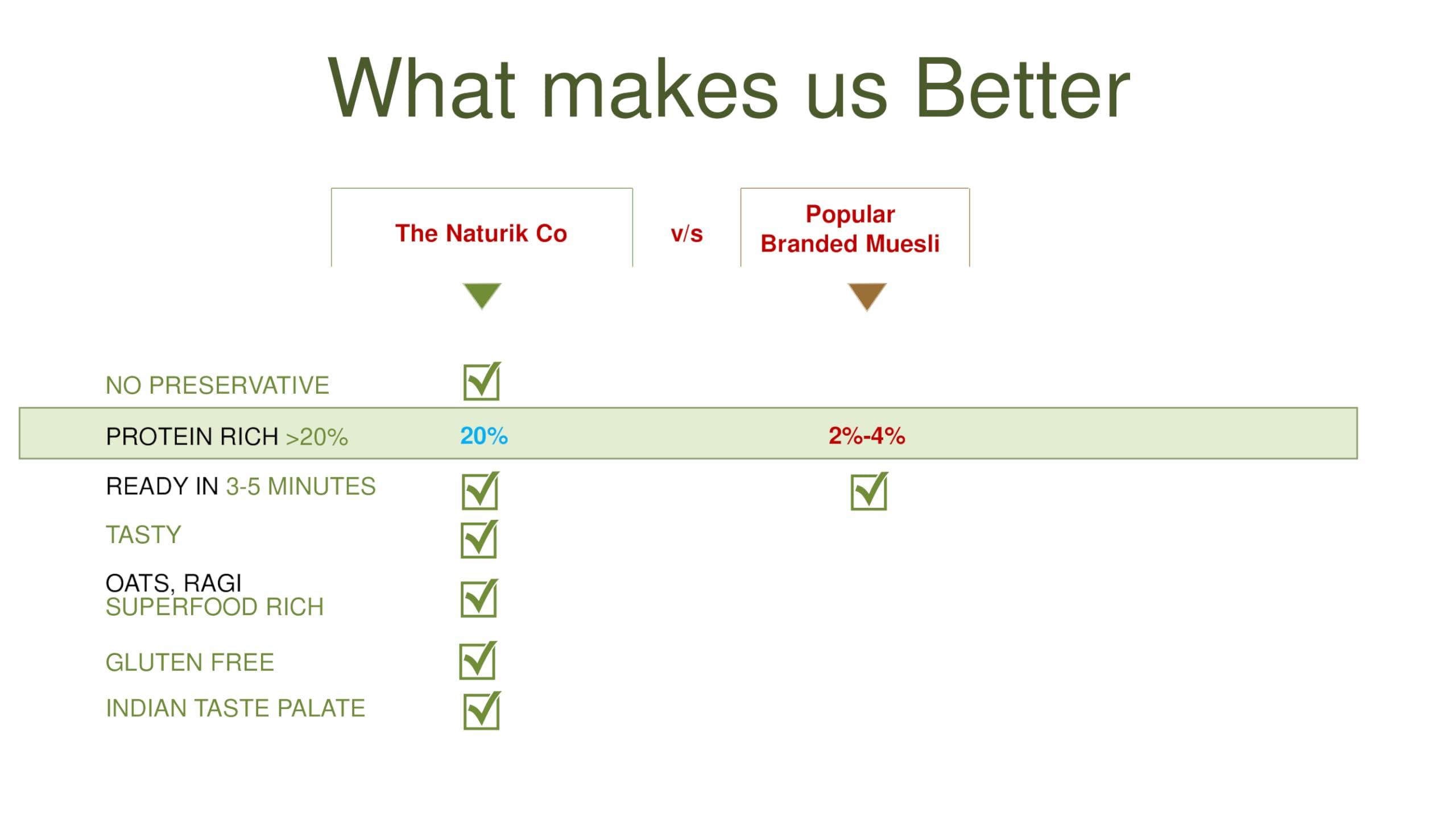 The Naturik Co The Naturik Co. Ragi Chilla Mix 250g (Pack of 4): Instant, Ready-to-Cook Cheela & Dosa Mix with 81% Ragi & Pulses, High-Protein Healthy Breakfast Option for Kids & Family.