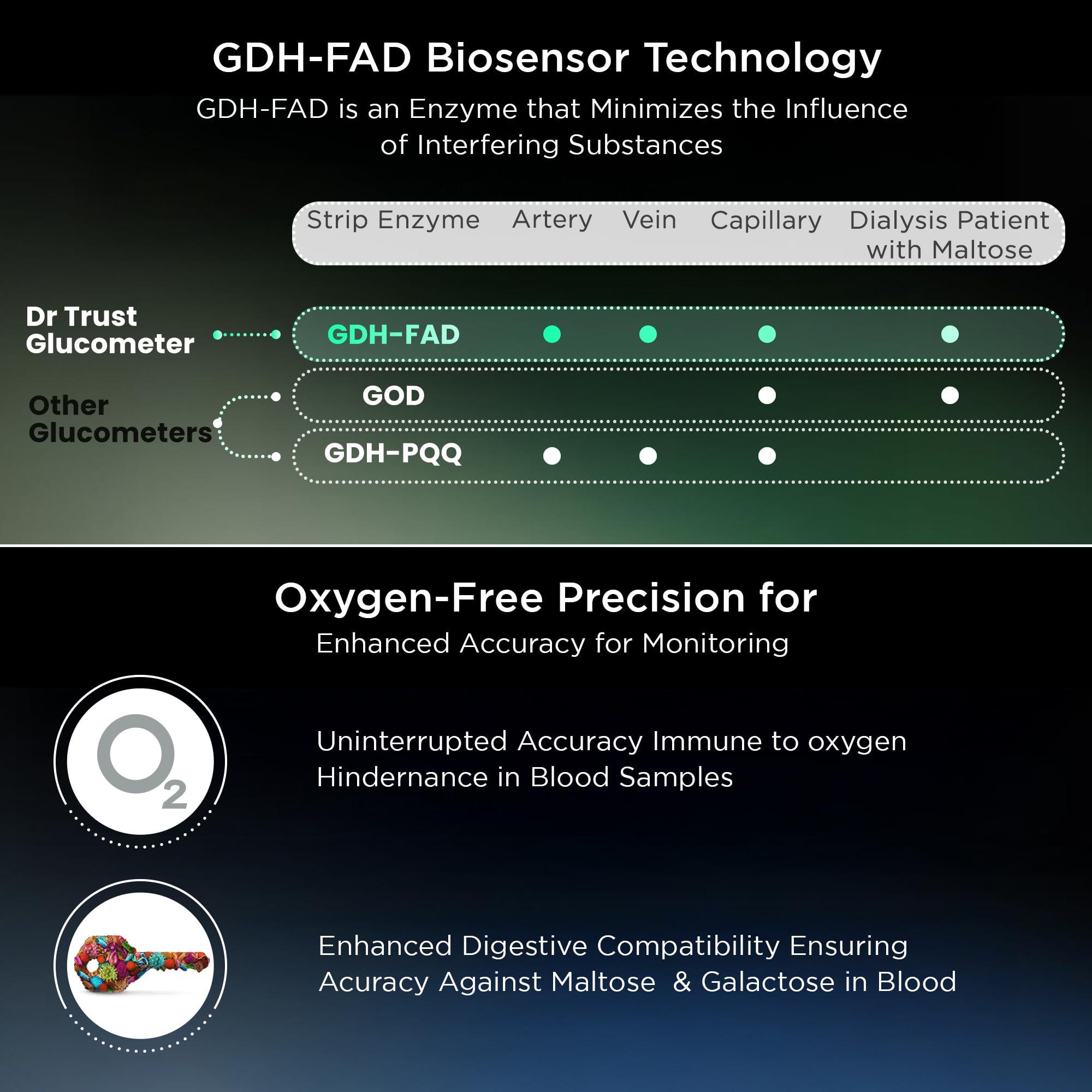 Dr Trust Dr Trust USA Gold Standard Blood Glucose Test Strips Plus Lancets - 50 Strips (Black)