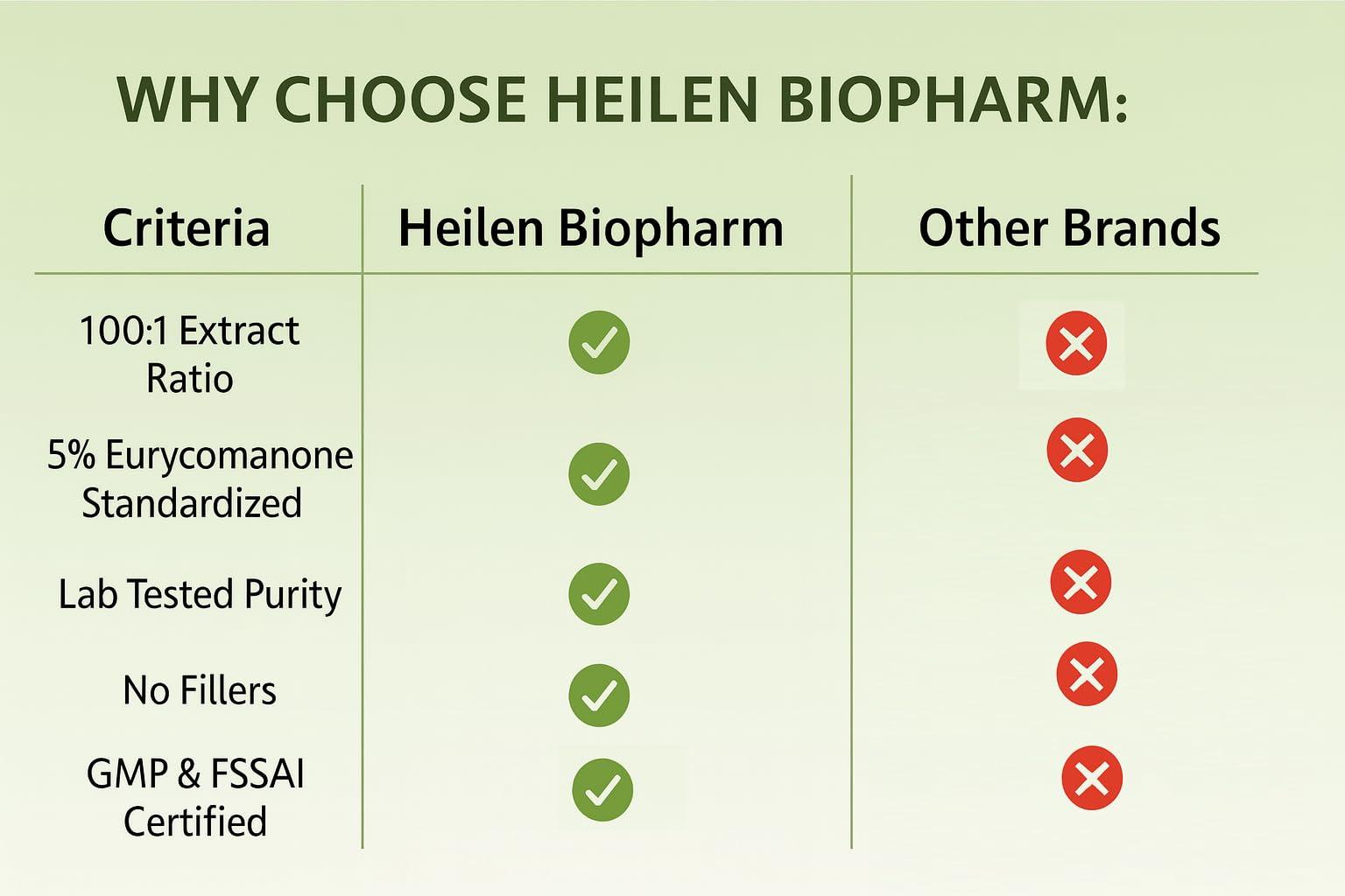 HEILEN BIOPHARM Heilen Biopharm Long Jack Tongkat Ali Root Extract Powder 100:1 TestoPump with 5% Active Eurycomanone For Stamina & Energy Boost - 50 g