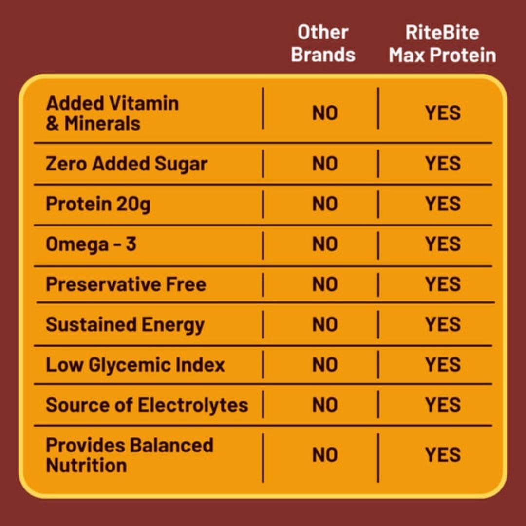 RiteBite Max Protein RiteBite Max Protein Active Peanut Butter Protein Bars with 20g Protein, 5g Fiber & 21 Vit. & Minerals | 0 Added Sugar, No Cholesterol & Trans Fat For Upto 4h of Energy, Healthy Snack, 70g (Pack of 12)